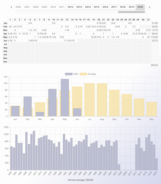 Rainfall Record